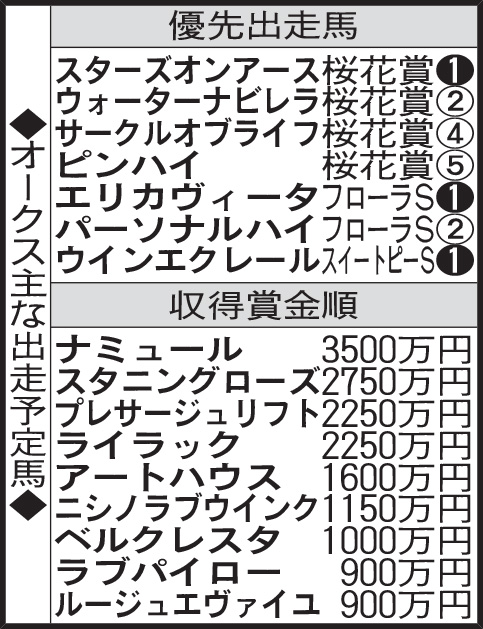 オークス主な出走予定馬