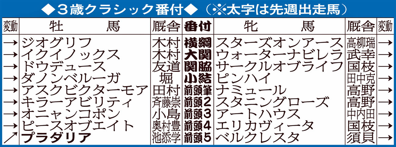 3歳クラシック番付