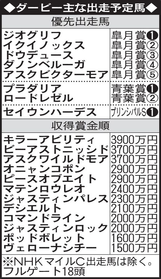 ダービー主な出走予定馬