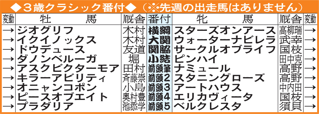 3歳クラシック番付