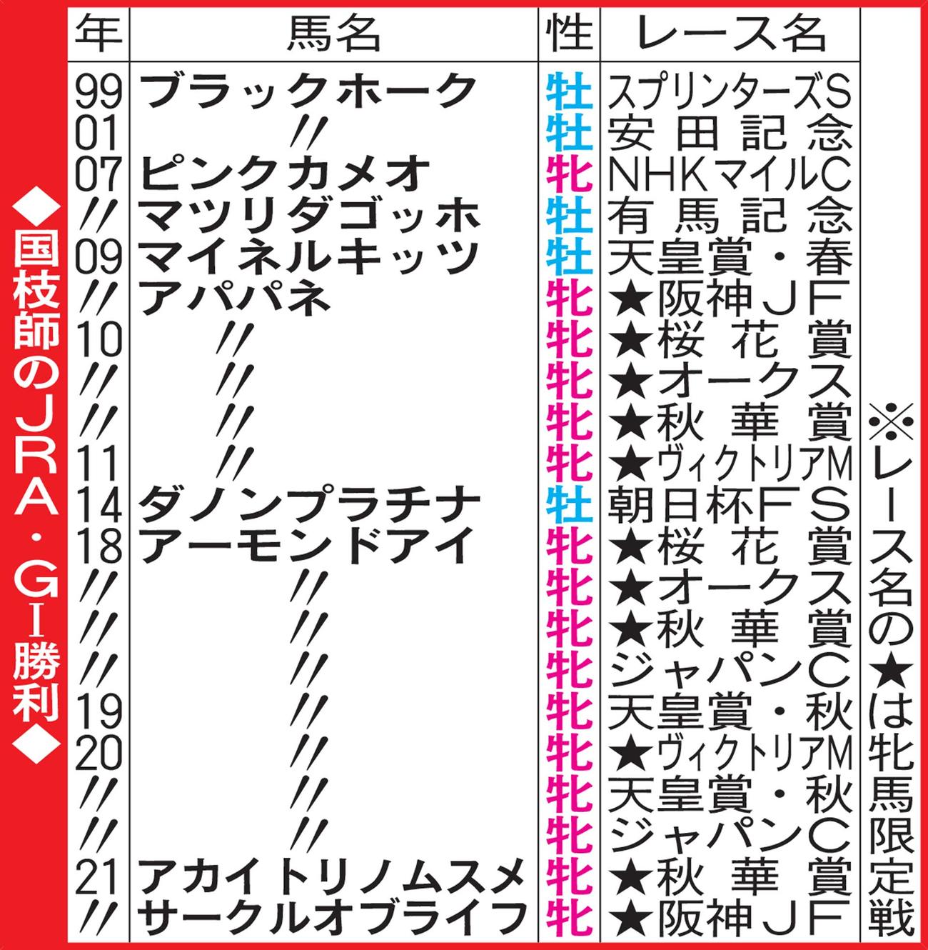 国枝師のJRA・G1勝利