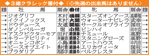 3歳クラシック番付