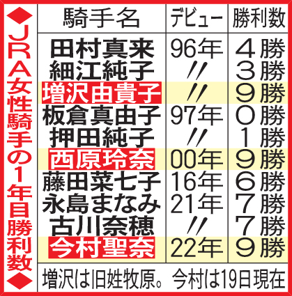 JRA女性騎手の1年目勝利数