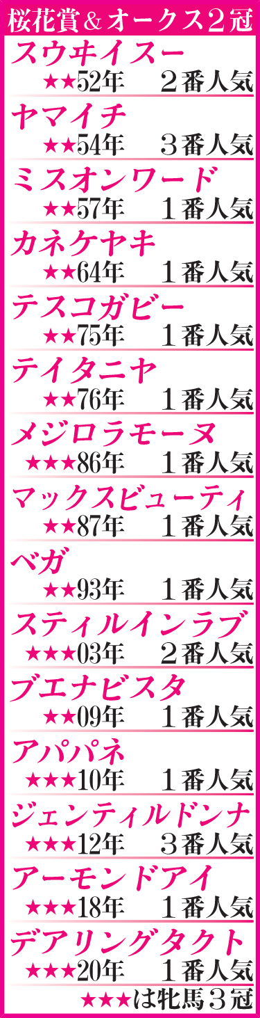 過去の桜花賞＆オークス2冠馬