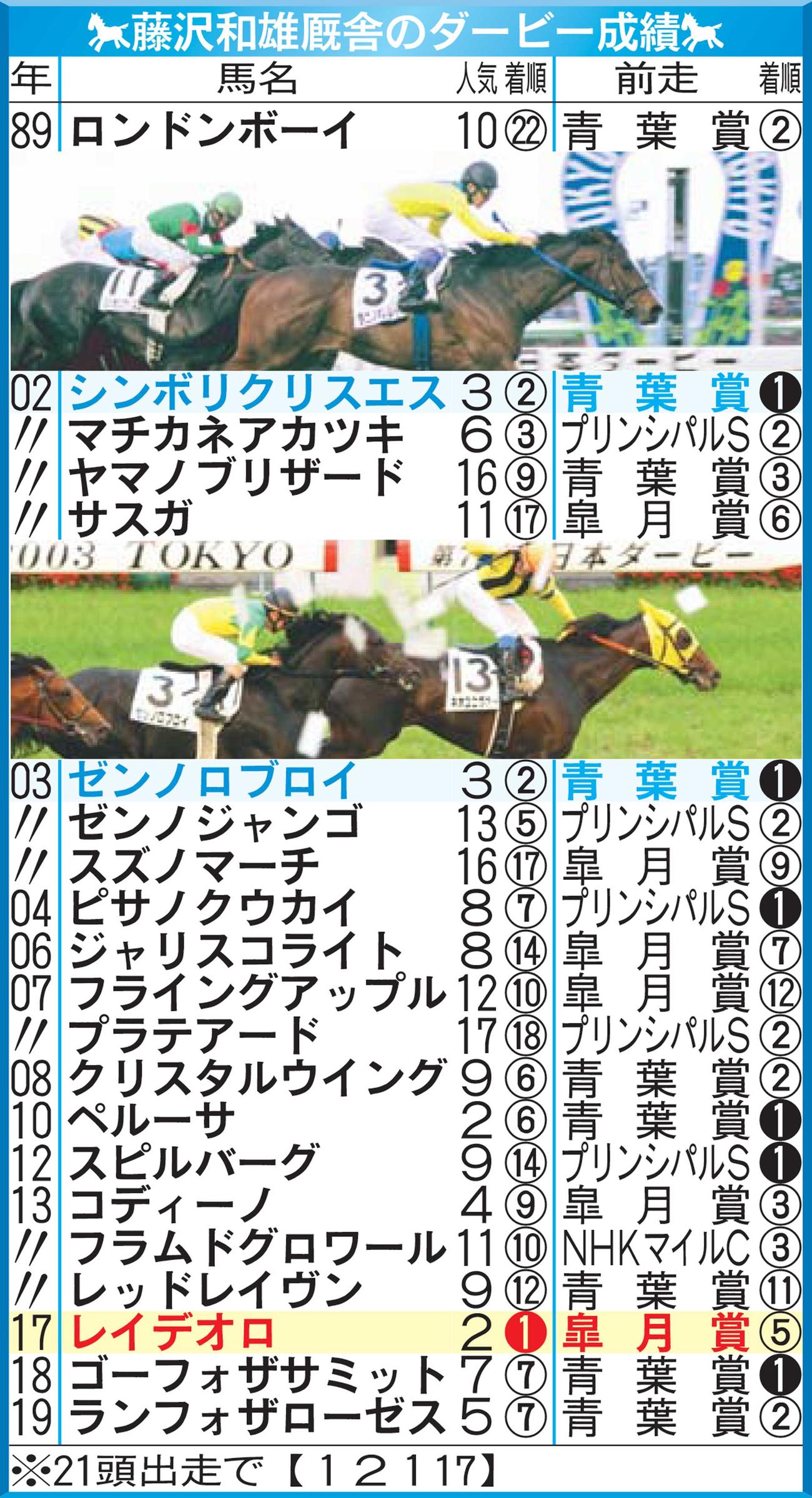 藤沢和雄厩舎のダービー成績