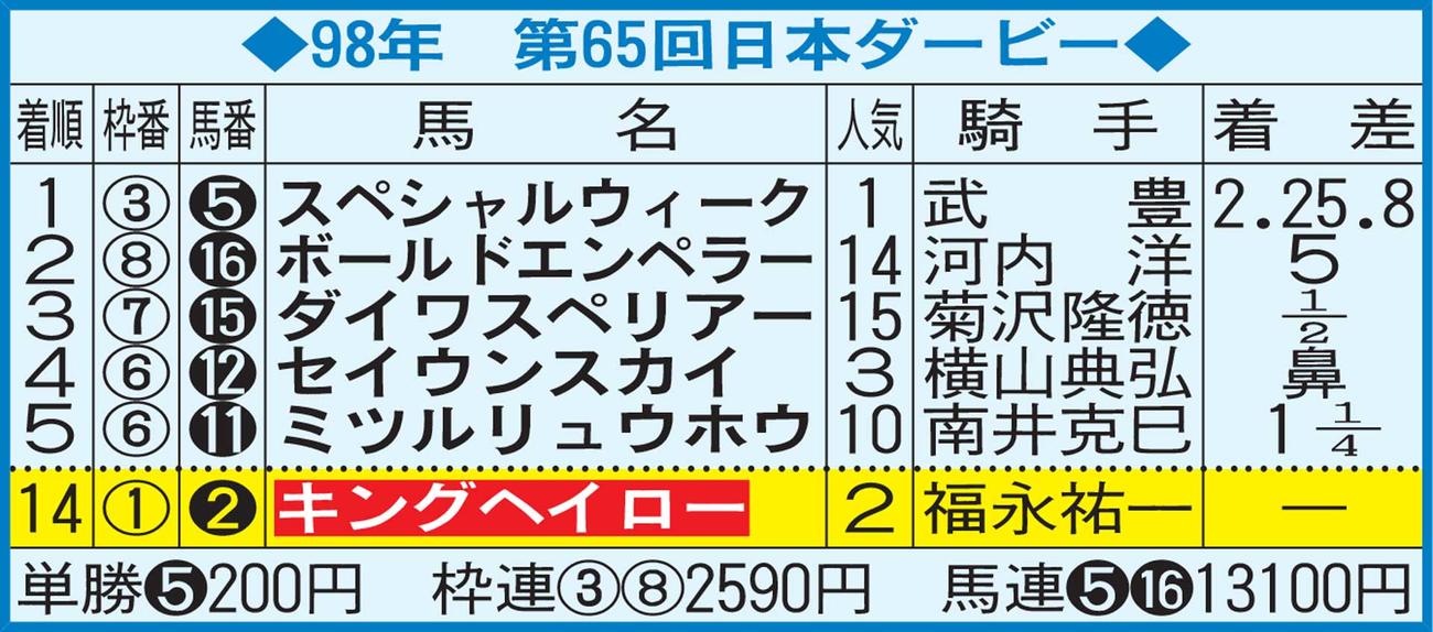 98年　第65回日本ダービー