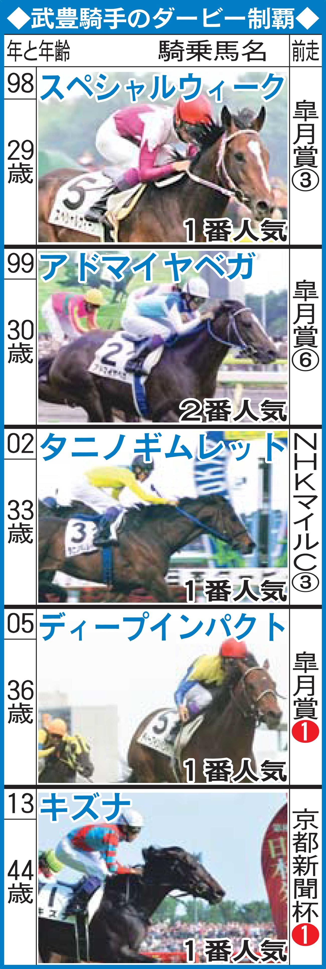 武豊騎手のダービー制覇
