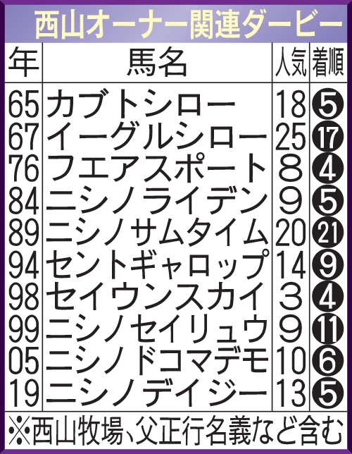 西山オーナー関連ダービー