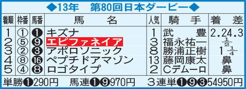 13年　第80回日本ダービー