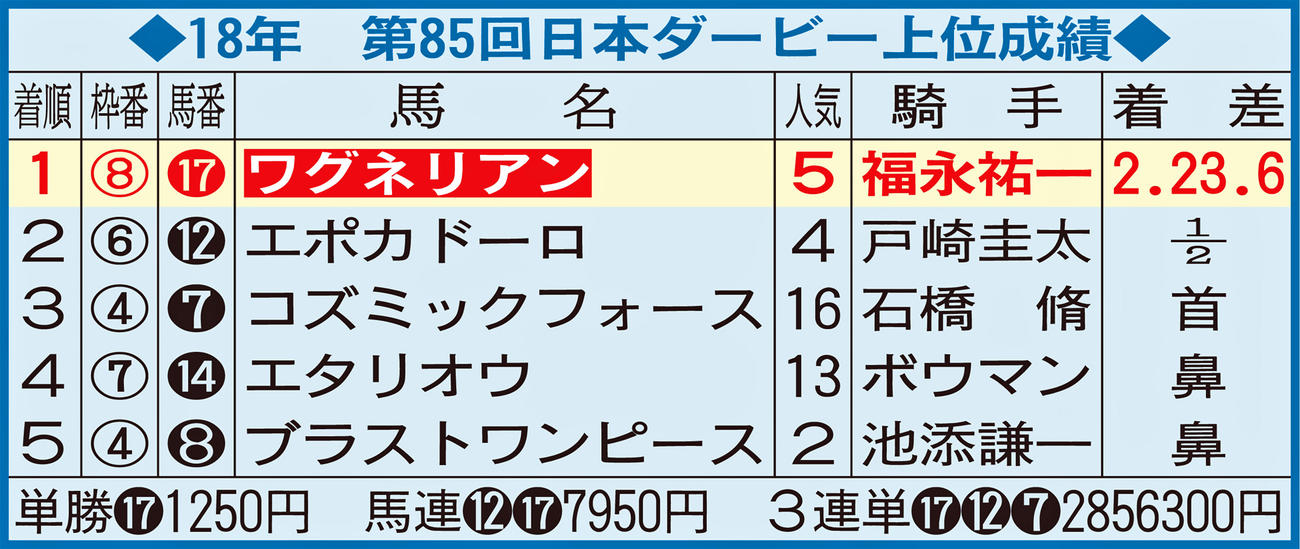 第85回日本ダービー上位成績