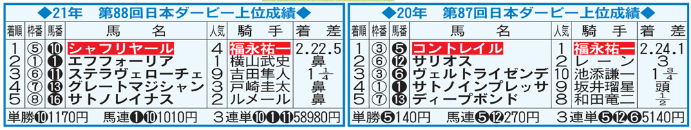 20年第87回と21年第88回の日本ダービー上位成績