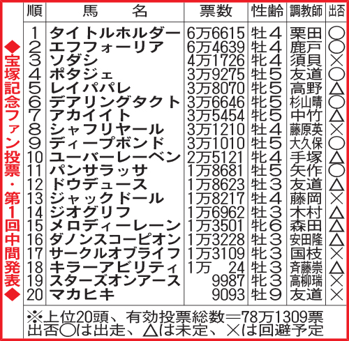 宝塚記念ファン投票・第1回中間発表