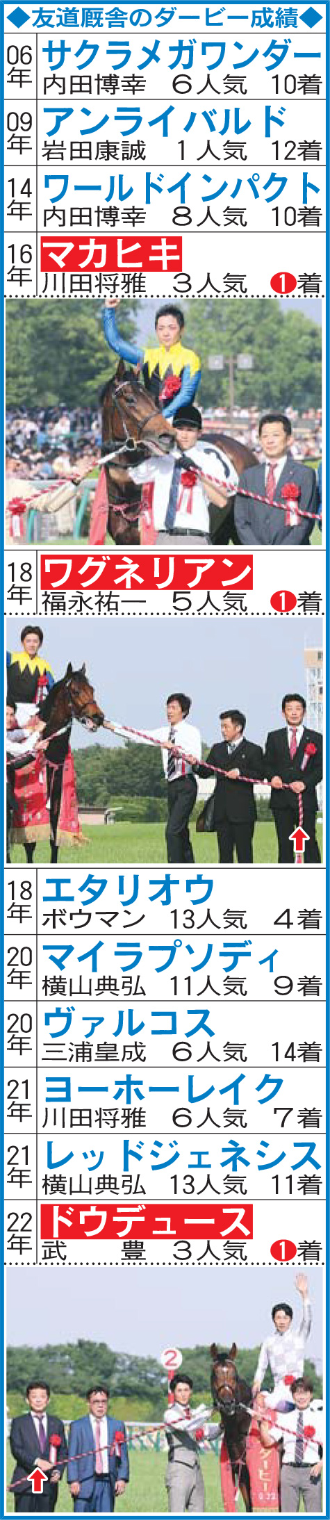 友道厩舎のダービー成績