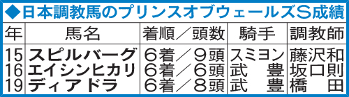 日本調教馬のプリンスオブウェールズＳ成績
