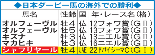 日本ダービー馬の海外での勝利