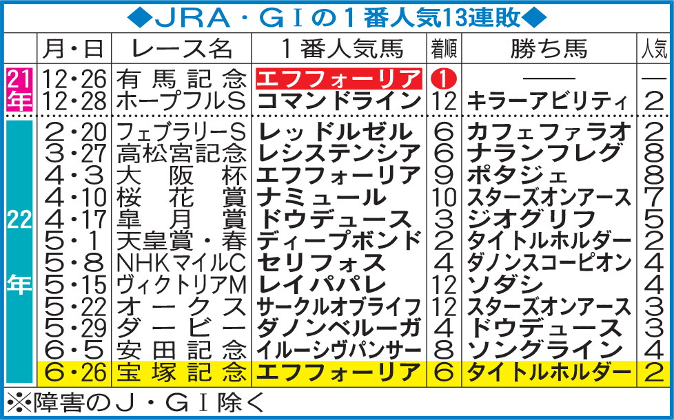 JRA・G1の1番人気13連敗