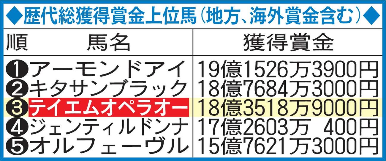 歴代総獲得賞金上位馬（地方、海外賞金含む）