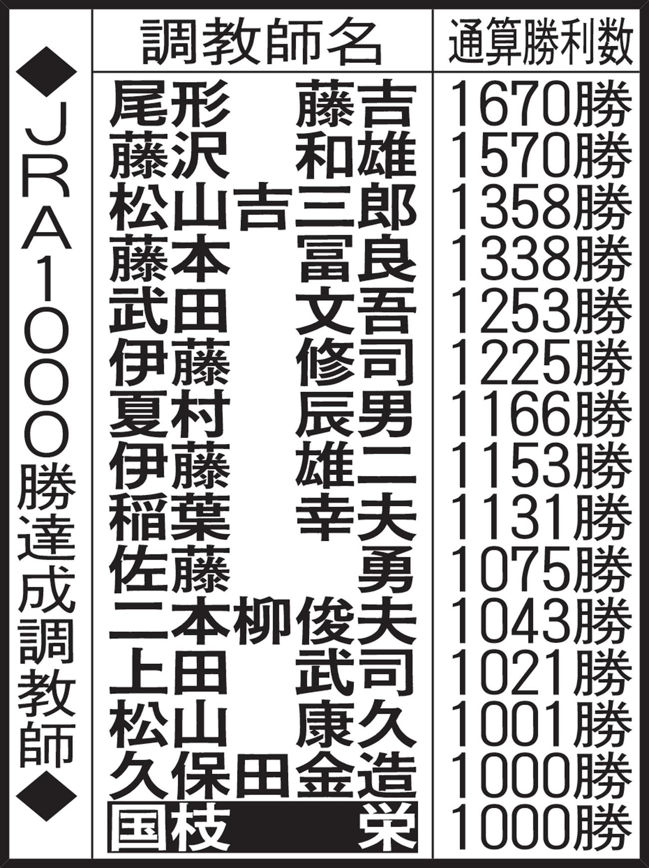JRA1000勝達成調教師