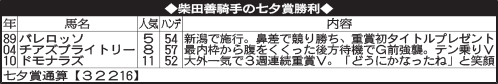 柴田善騎手の七夕賞勝利