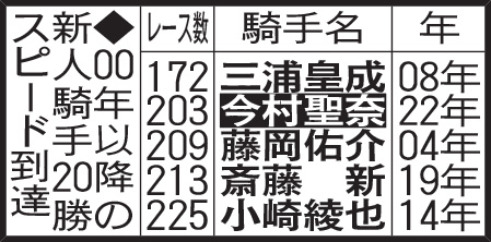 00年以降の新人騎手20勝スピード到達