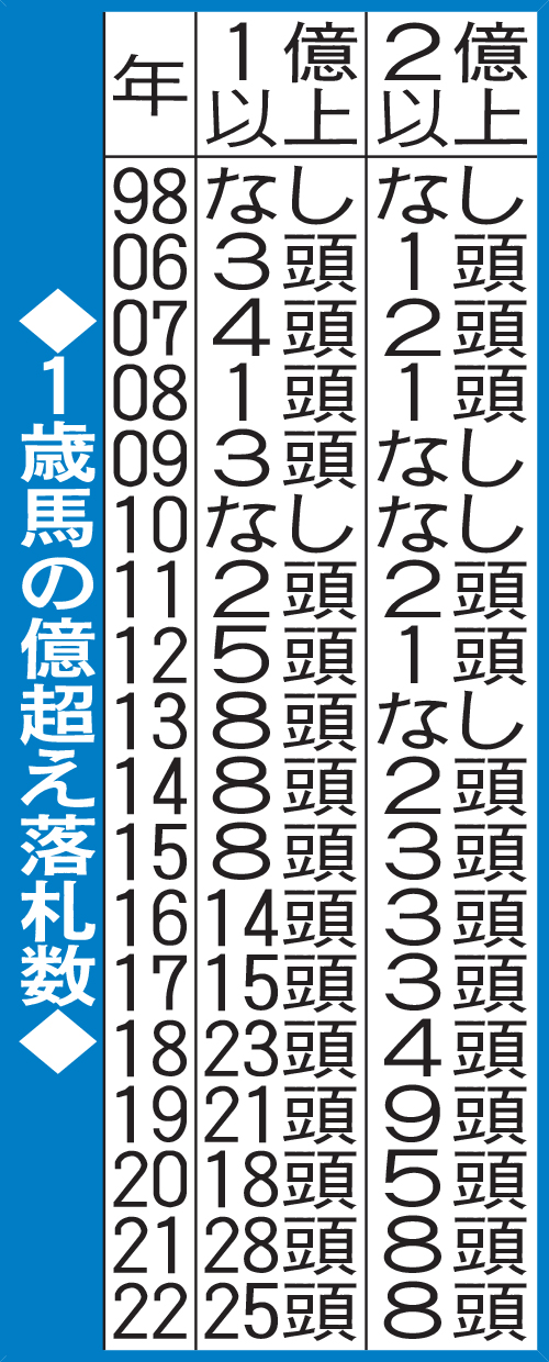 1歳馬の億超え落札数