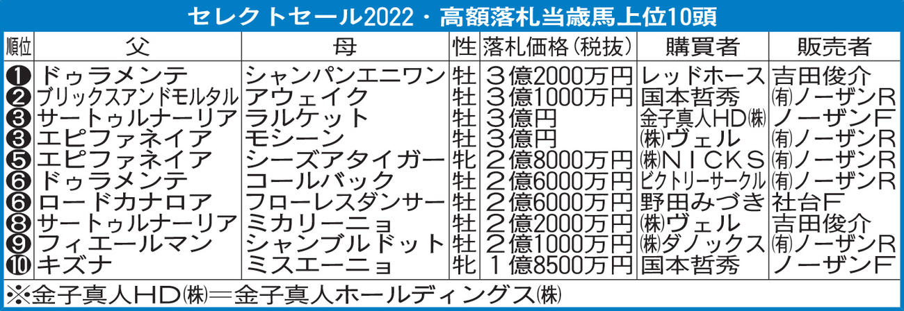 セレクトセール2022高額落札当歳馬上位10頭