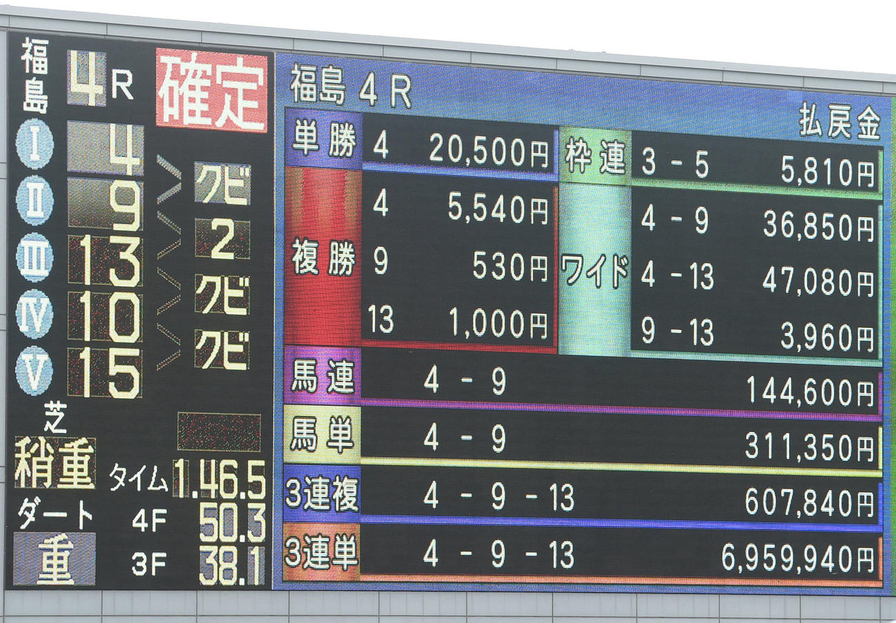 福島4Rを11番人気プラウドヘリテージが制し馬単は31万を超えた（撮影・柴田隆二）