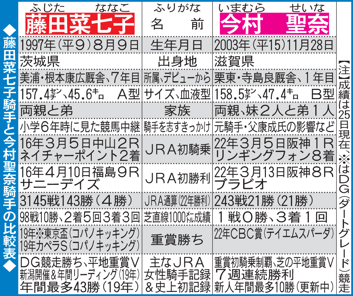 藤田菜七子騎手と今村聖奈騎手の比較表