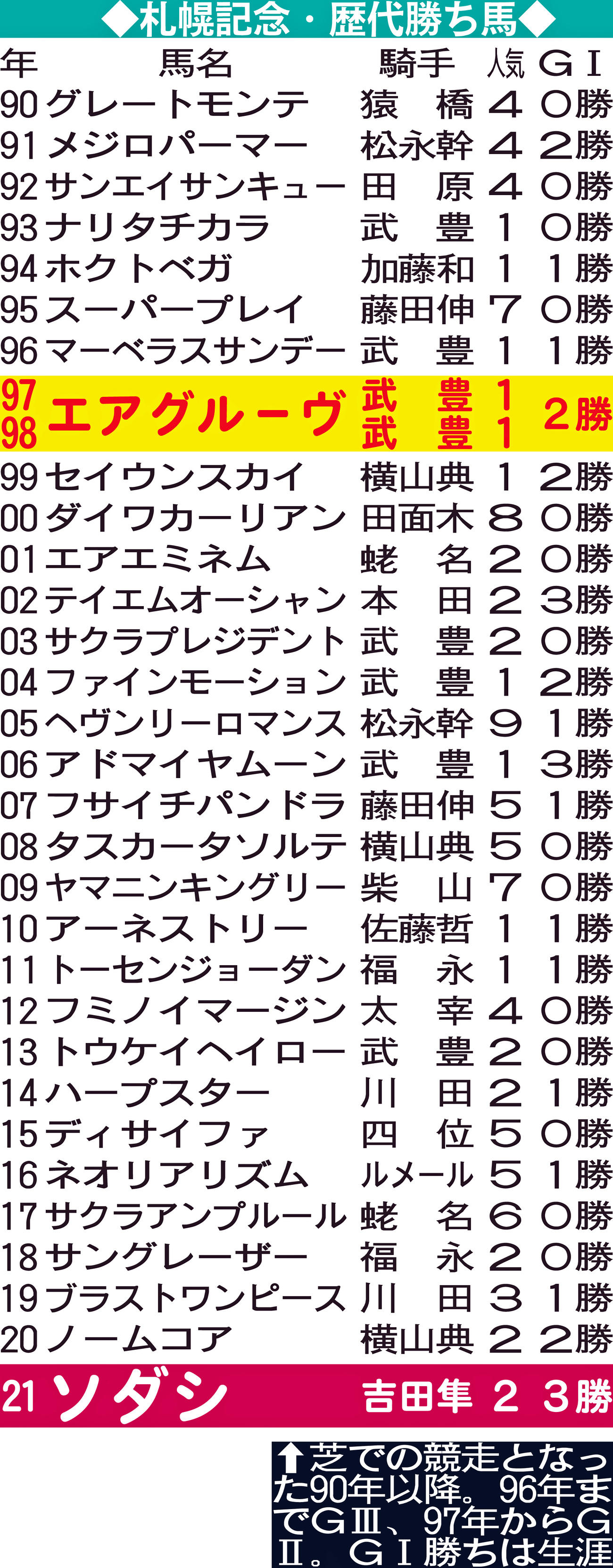 札幌記念・歴代勝ち馬