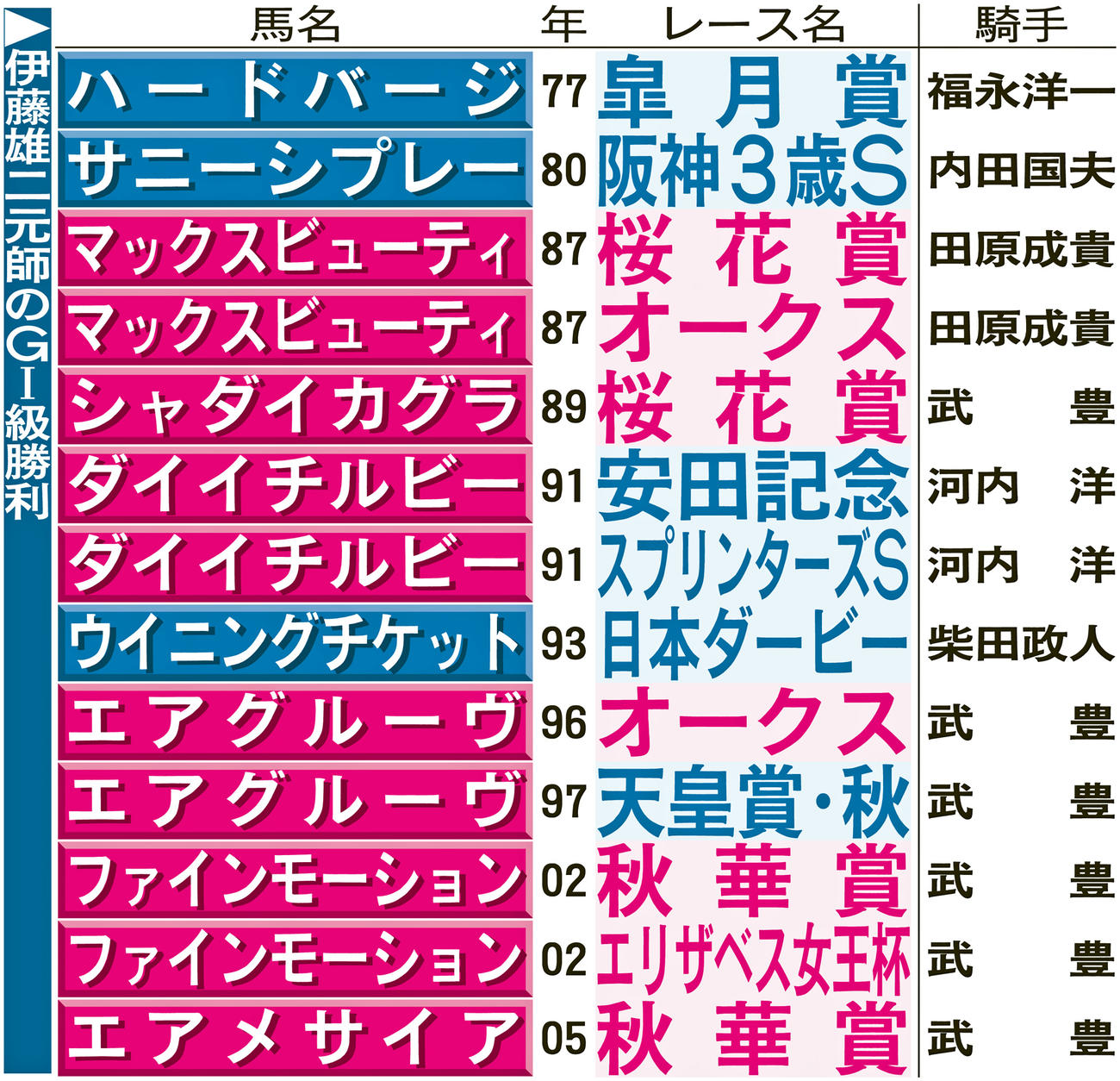 伊藤雄二元師のG1級勝利