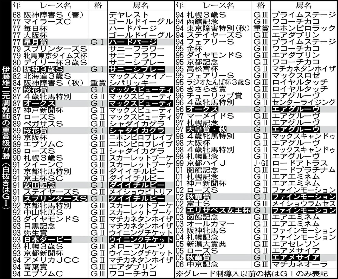 伊藤雄二元調教師の重賞級77勝（白抜きはG1）