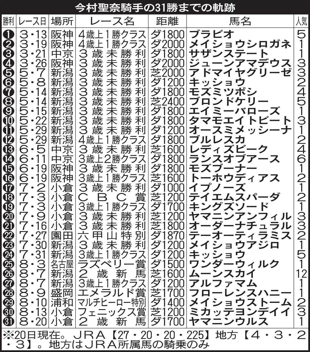 今村聖奈騎手の31勝までの軌跡