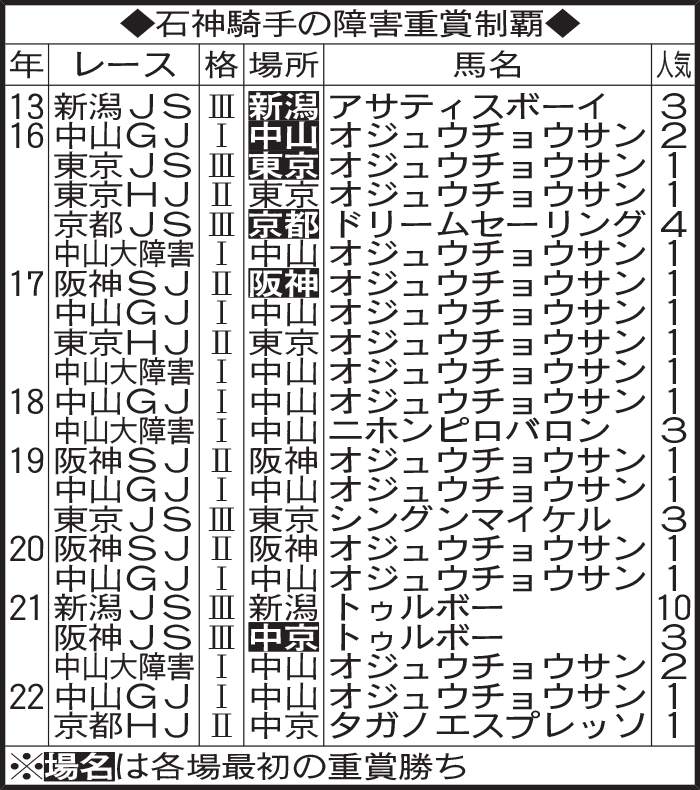 石神騎手の障害重賞制覇