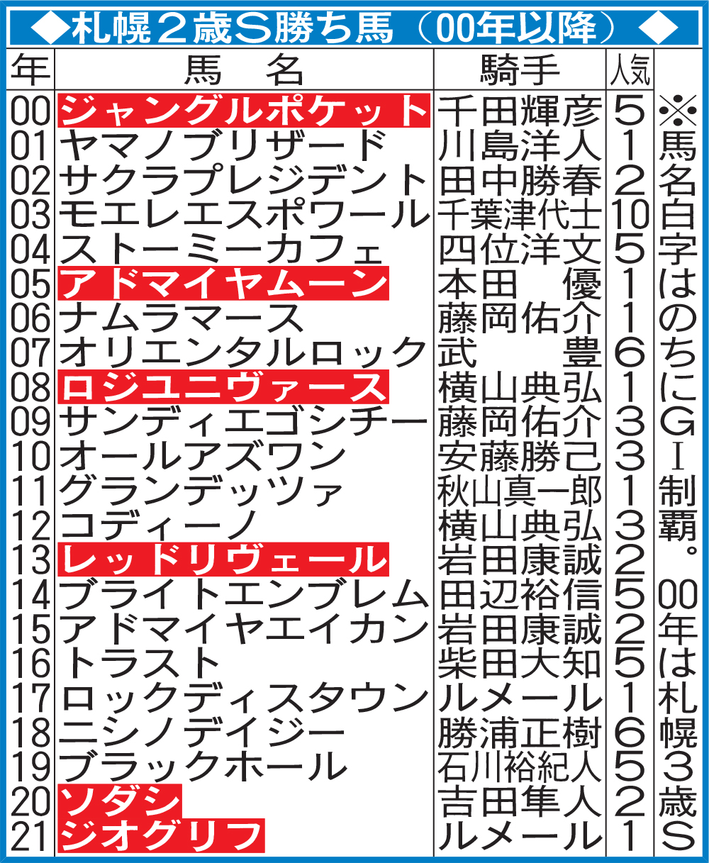 札幌2歳S勝ち馬（00年以降）