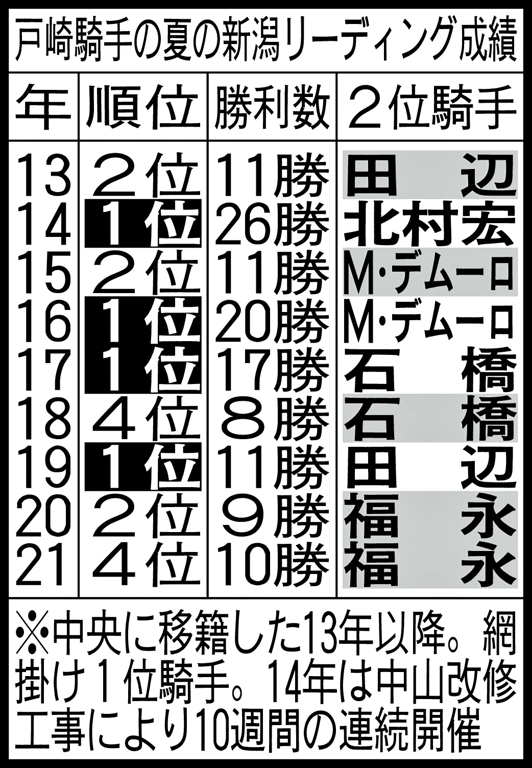 戸崎騎手の夏の新潟リーディング成績