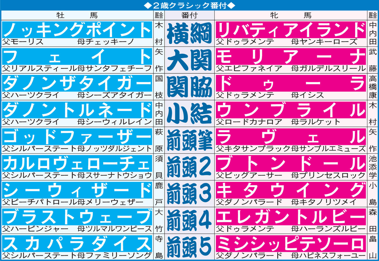 2歳クラシック番付（22年9月7日現在）