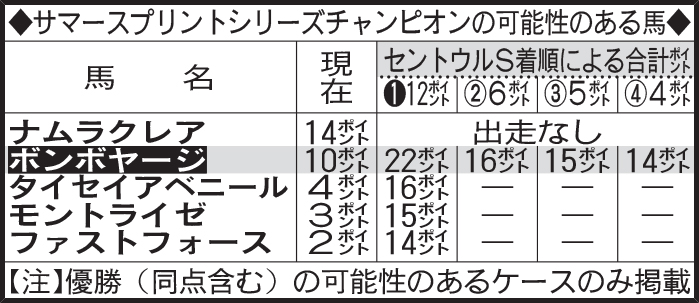 サマースプリントシリーズチャンピオンの可能性のある馬