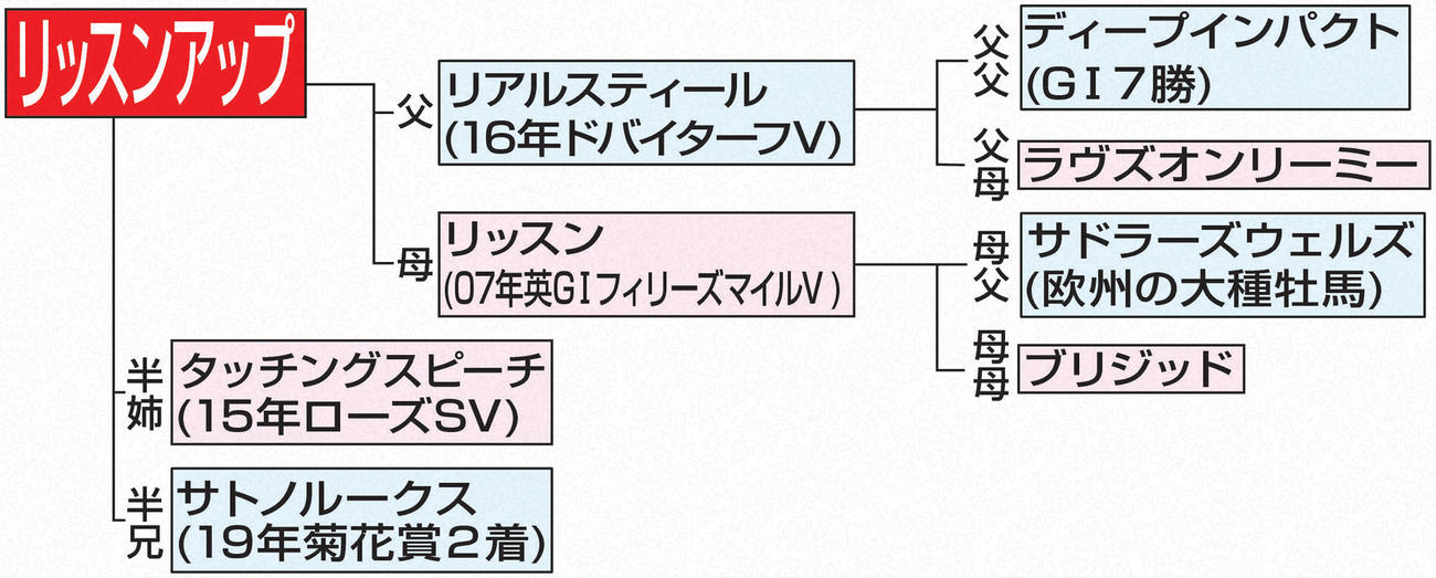 リッスンアップの血統