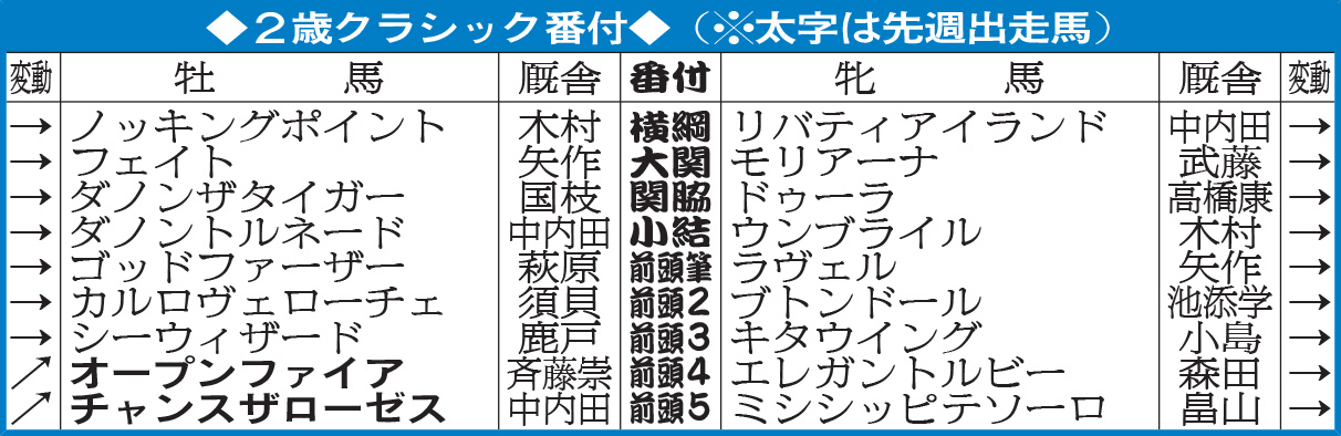 2歳クラシック番付