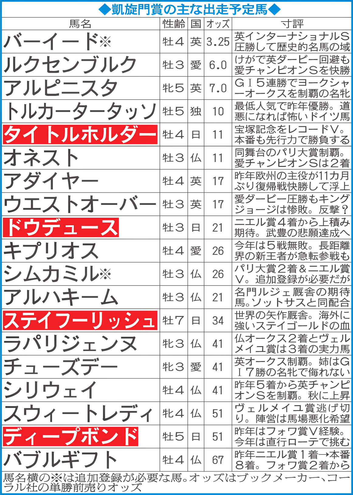 凱旋門賞の主な出走予定馬