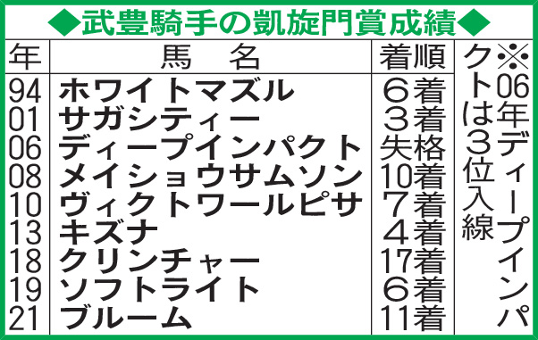 武豊騎手の凱旋門賞成績