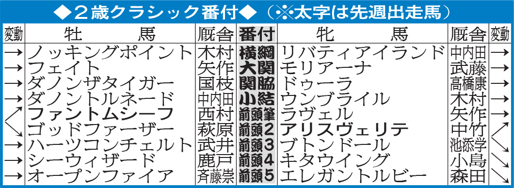 2歳クラシック番付