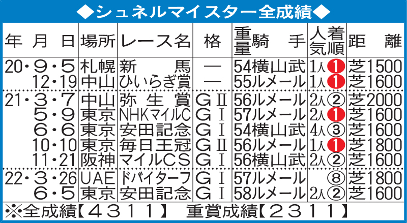 シュネルマイスター全成績