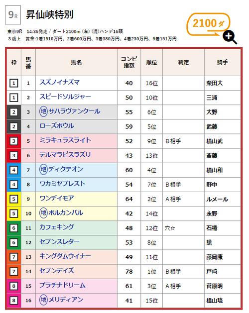 判定馬を中心に手広く的中を目指す!