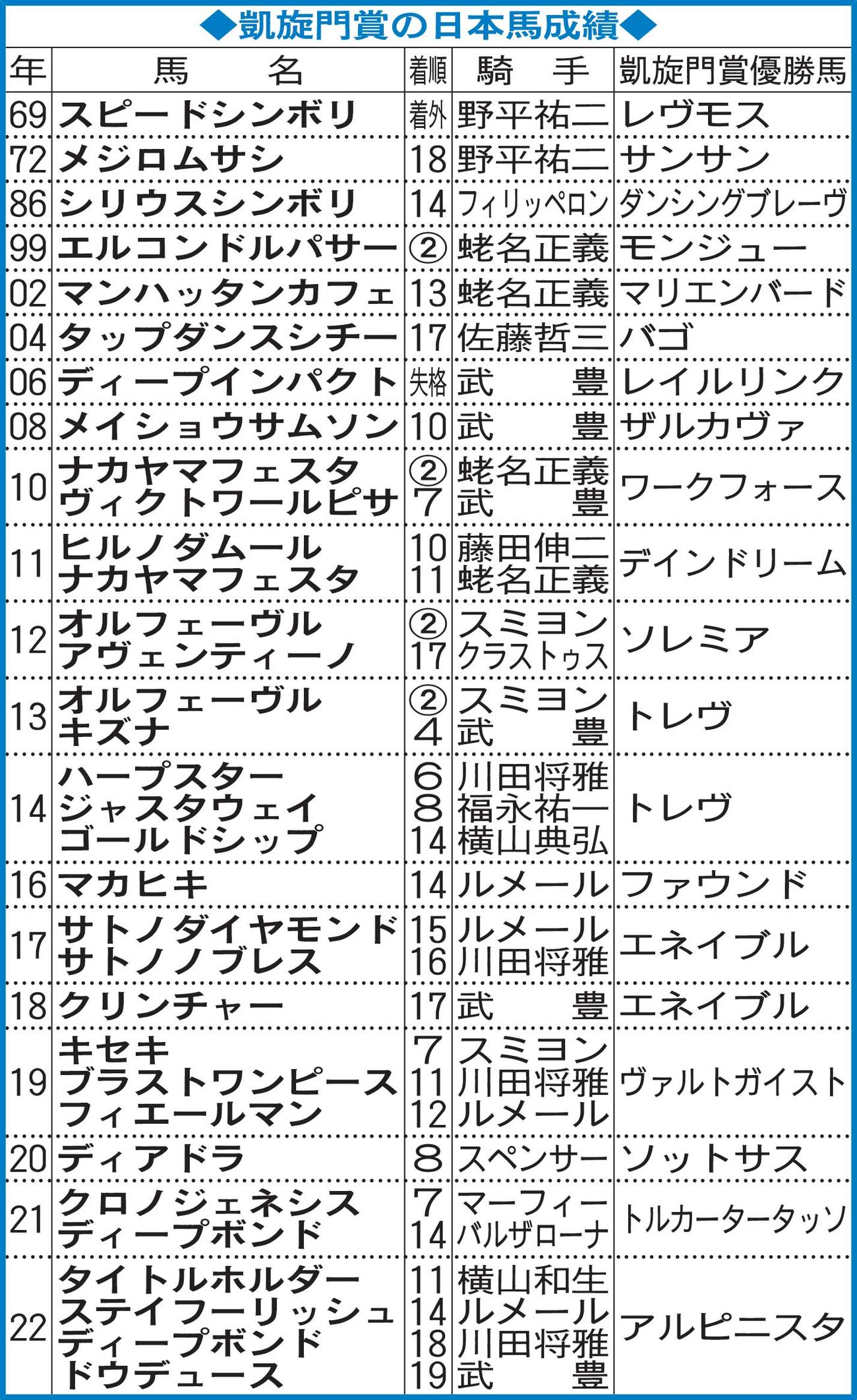 凱旋門賞の日本馬成績