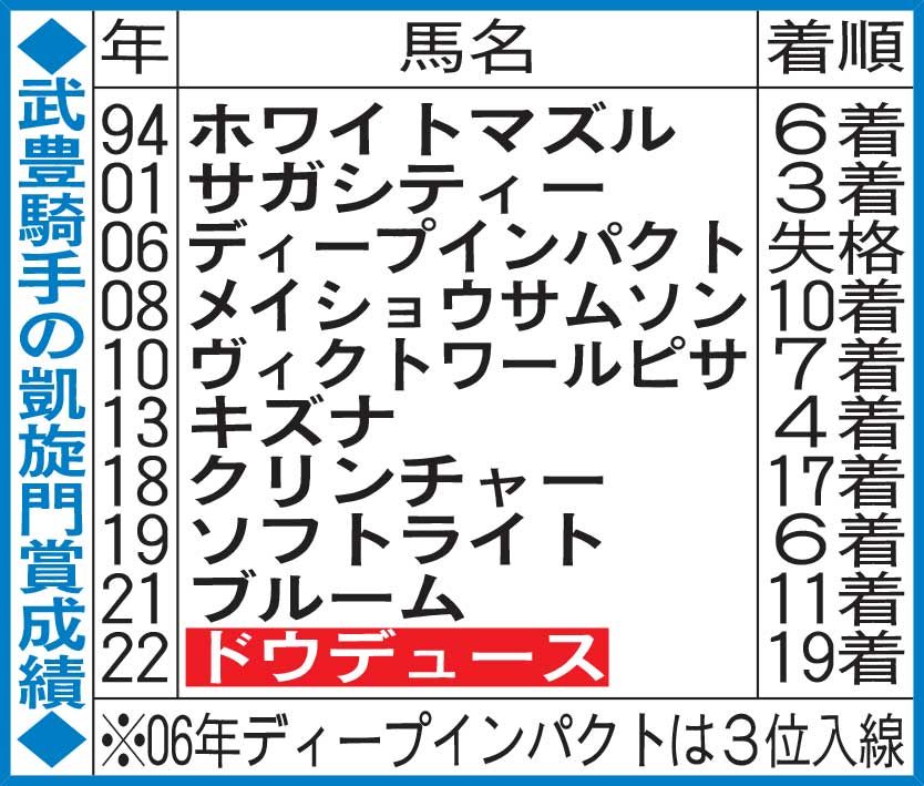 武豊騎手の凱旋門賞成績