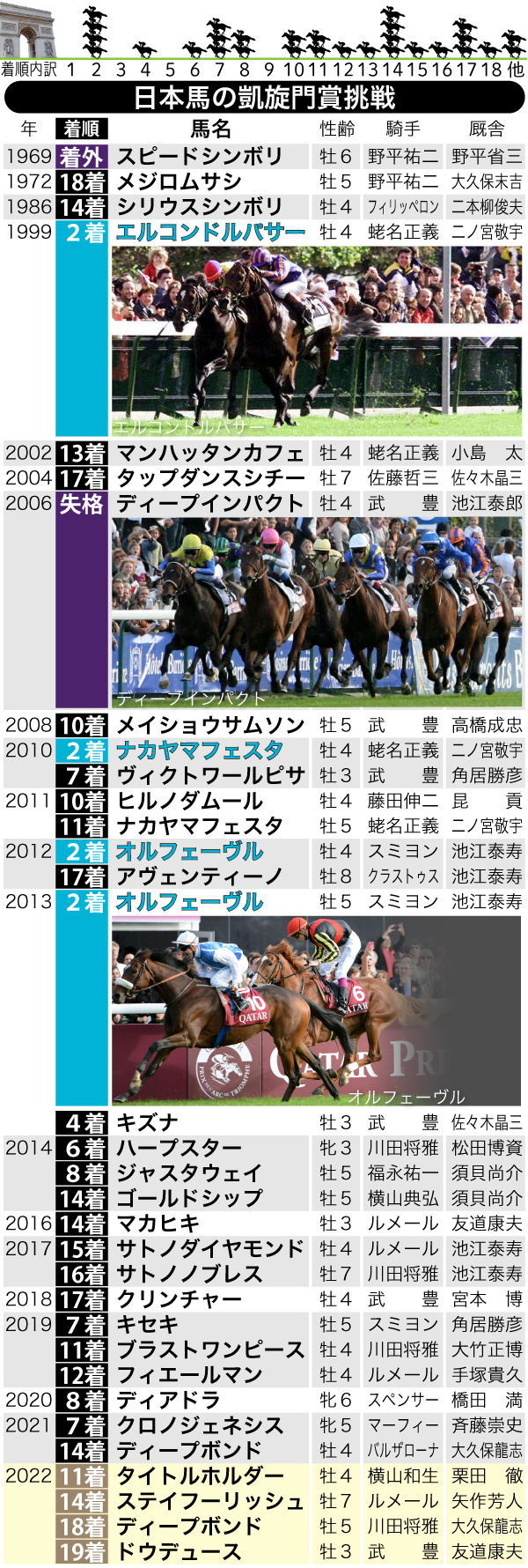【イラスト】日本馬の凱旋門賞挑戦