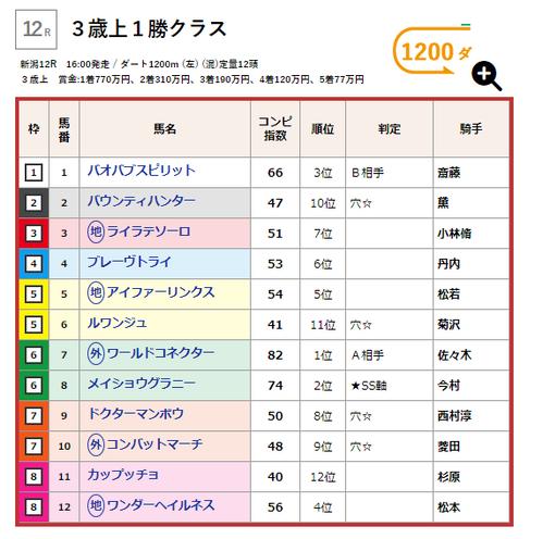 土曜も安定感の光った今村騎手の★SS軸