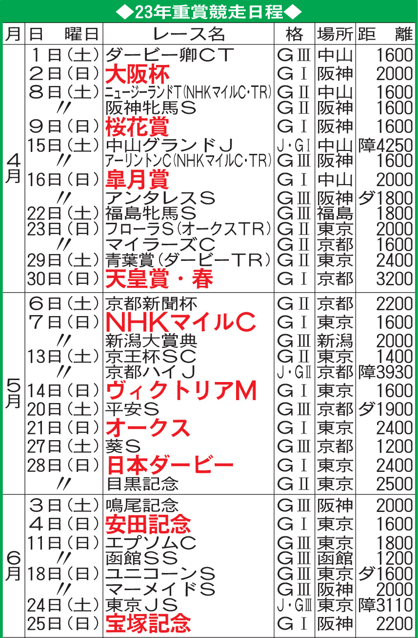 JRA23年重賞競走日程（4～6月）