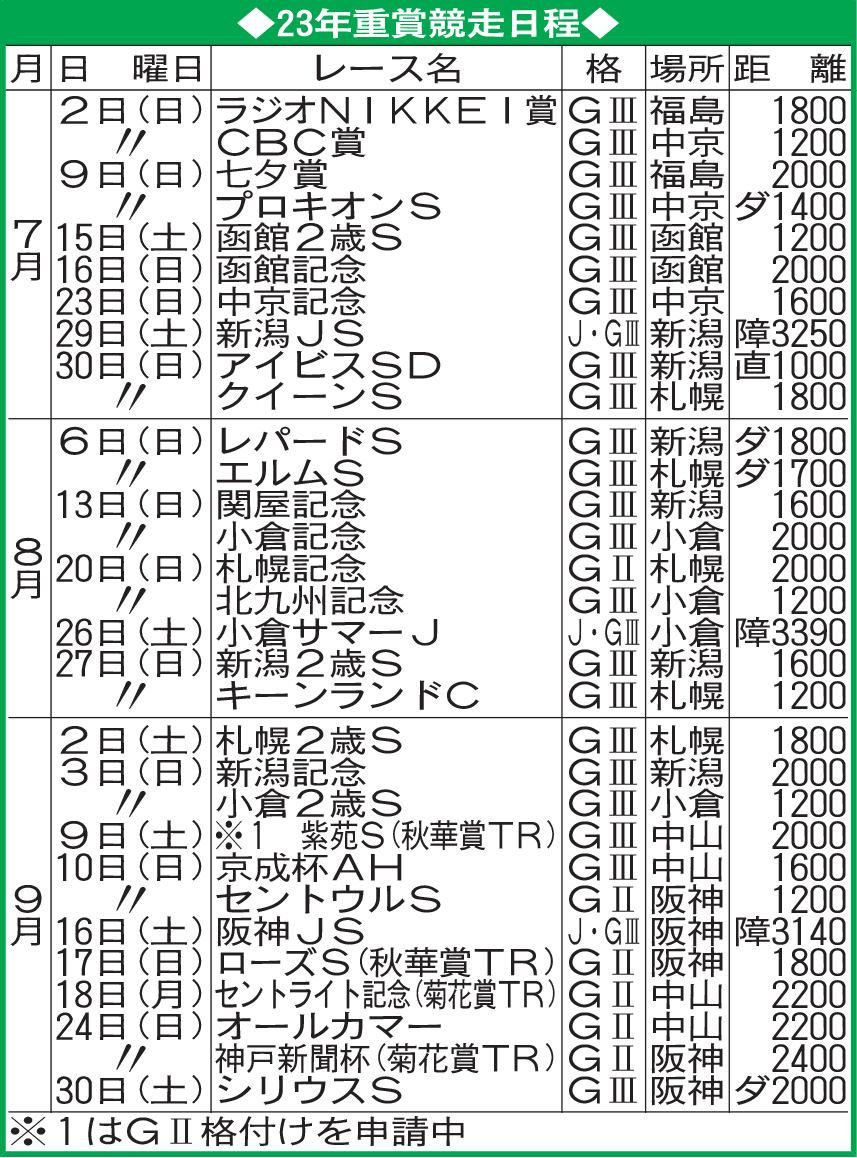 JRA23年重賞競走日程（7～9月）